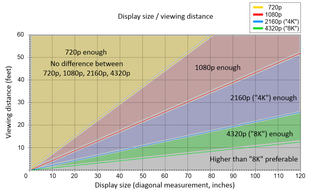 Tv Size Distance Chart